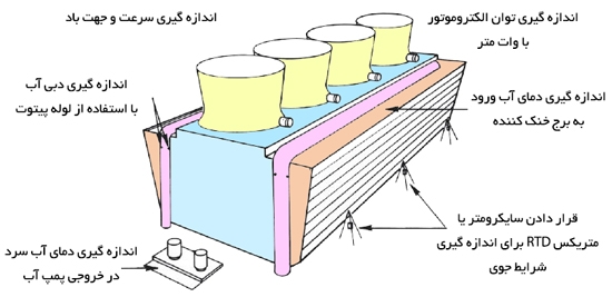 عملکرد برج خنک کننده 