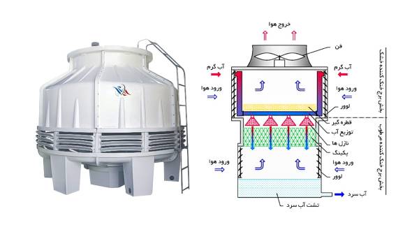 معرفی برج خنک کننده 